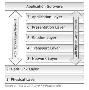 iso osi 7 layer reference model